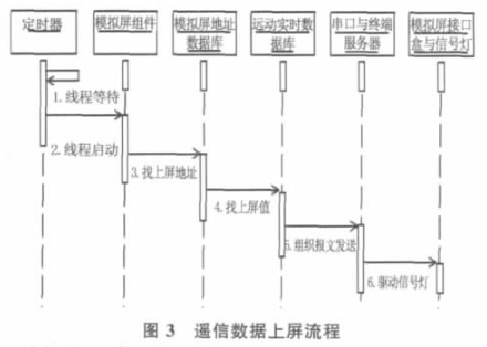 圖3 遙信數(shù)據(jù)上屏流程