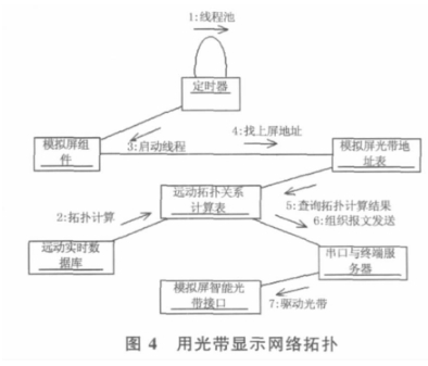 圖4 用光帶顯示網(wǎng)絡(luò)拓撲