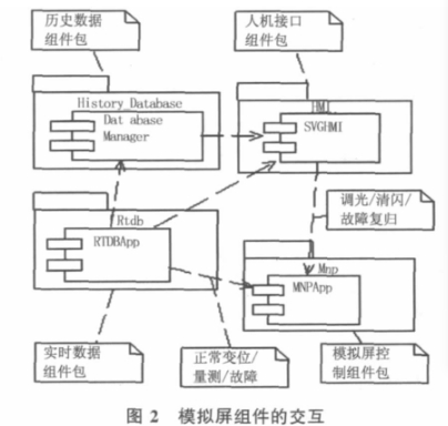 圖2 模擬板組件的交互